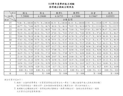 學測號碼查詢|學測成績查詢網址看這裡 113年學測五標、級分對照表。